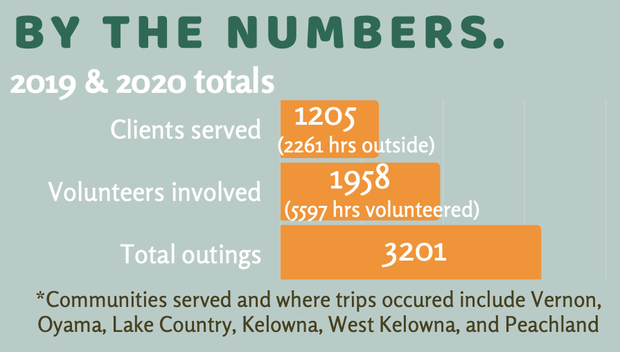 by the numbers 2019 and 2020 totals. clients served 1205 (2261 hours outside) volunteers involved: 1958 (5597 hours volunteered), total outings 3201. *Communities served and where trips occured include Vernon, Oyama, Lake Country, Kelowna, West Kelowna, and Peachland